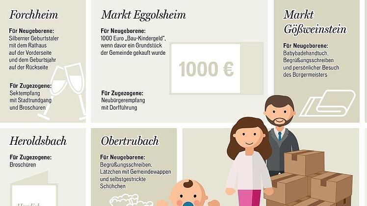 Die Gemeinden im Landkreis sind froh über jeden Neubürger - seien es Zugezogene oder Neugeborene. Dafür gibt es in manchen Gemeinden Willkommenspräsente. Grafik: Dagmar Klumb