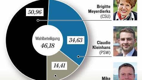 Ergebnis der Bürgermeisterwahl 2016 Grafik:Dagmar Klumb