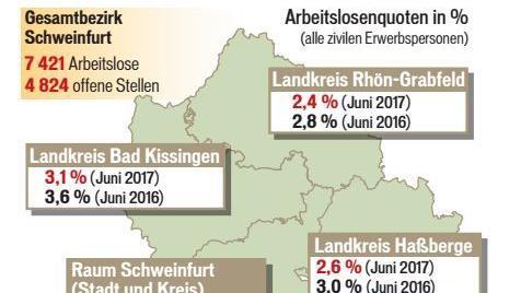 Die Arbeitslosenquote der Region Main-Rhön liegt erstmals bei drei Prozent. Das ist die niedrigste Quote seit 20 Jahren.  Quelle: Agentur für Arbeit/Grafik: Klaus Heim