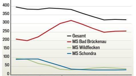 Mittelschüler im Altlandkreis Bad Brückenau; Quelle: Schulamt Bad Kissingen; Grafik: Franziska Schäfer