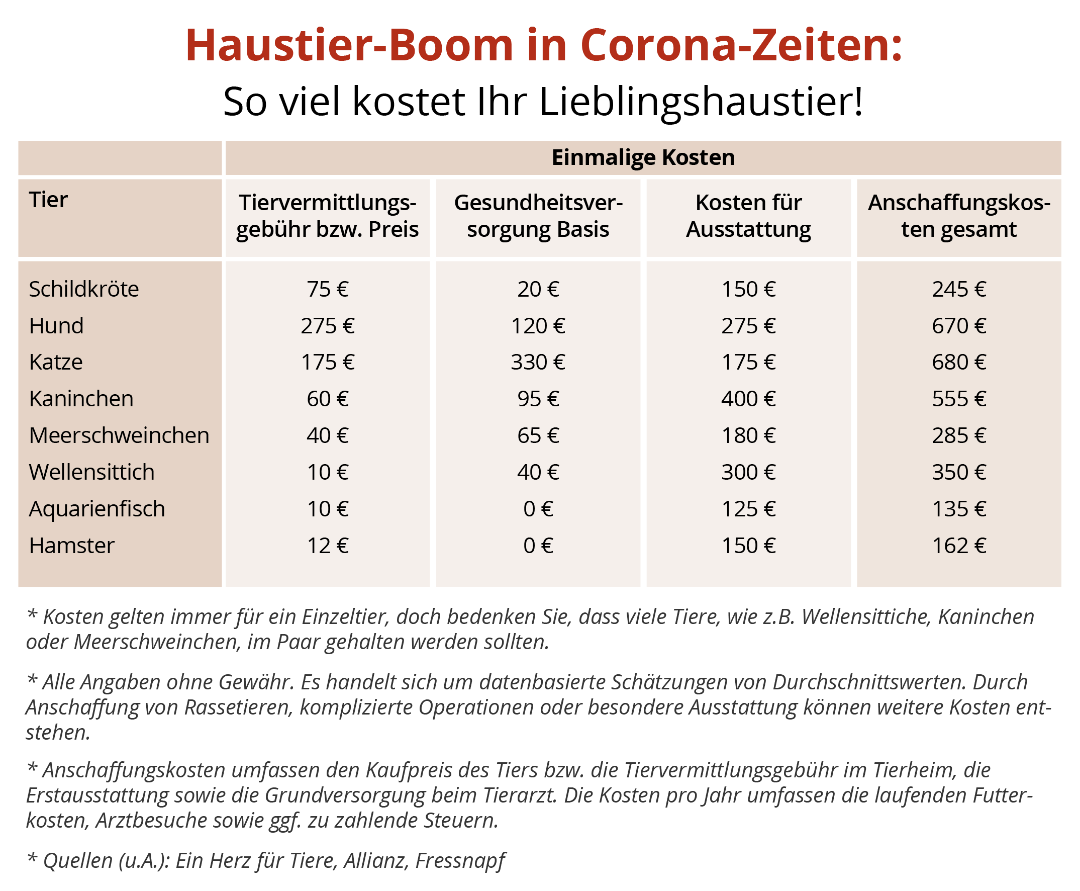 HaustierBoom während Corona So viel kostet Ihr Liebling im Laufe des
