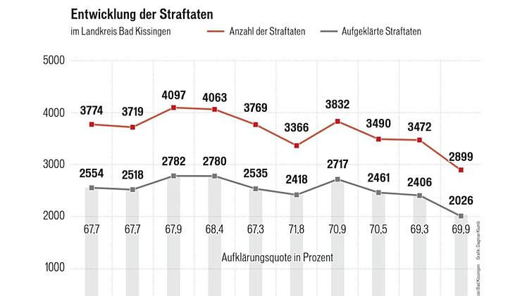 Anzahl der Straftaten, die im Landkreis 2010 bis 2019 angefallen sind.   Grafik: Dagmar Klumb / Quelle: Polizeiinspektion Bad Kissingen, Bad Brückenau  und Hammelburg