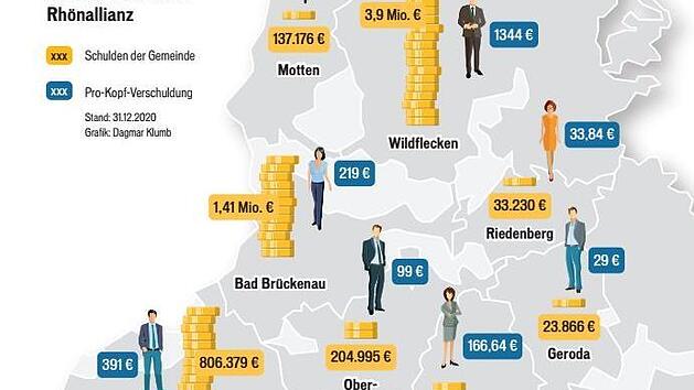 Die Gemeinden der Brückenauer Rhönallianz sind unterschiedlich hoch verschuldet. Grafik: Dagmar Klumb