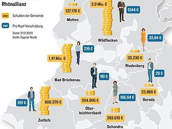 Die Gemeinden der Brückenauer Rhönallianz sind unterschiedlich hoch verschuldet. Grafik: Dagmar Klumb