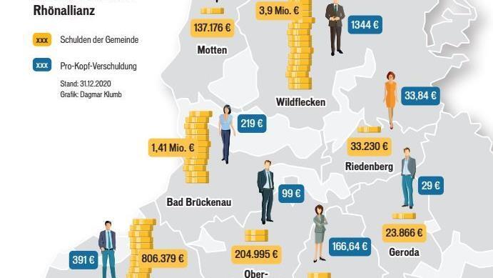 Die Gemeinden der Brückenauer Rhönallianz sind unterschiedlich hoch verschuldet. Grafik: Dagmar Klumb