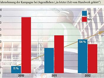 Quelle: HWK Oberfranken; FT-Grafik: Dietmar Rothe