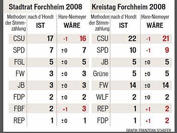 Zum Vergleich: Die aktuelle Sitzverteilung im Forchheimer Stadtrat und Kreistag und wie sie nach der neuen Auszählmethode aussehen würde. Grafik: Franziska Schäfer