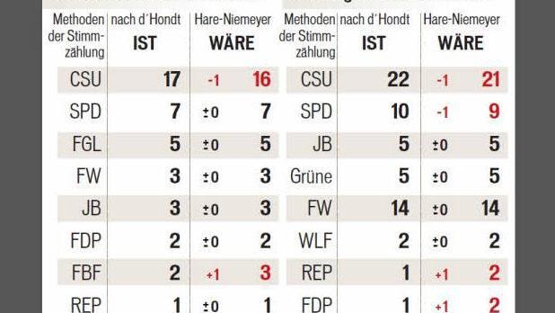 Zum Vergleich: Die aktuelle Sitzverteilung im Forchheimer Stadtrat und Kreistag und wie sie nach der neuen Auszählmethode aussehen würde. Grafik: Franziska Schäfer