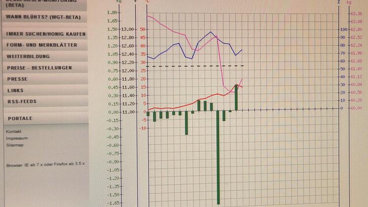 Die Daten werden an der Waage 519 in Kirchlauter viertelstündlich aufgezeichnet und deutschlandweit zusammengeführt. Foto: Günther Geiling