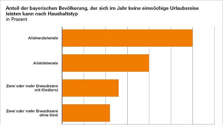 Steigende Reisekosten: Jeder Siebte in Bayern kann sich keinen Urlaub leisten
