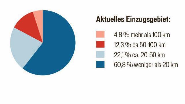 Erkenntnisse aus der Studie zu Brose Bamberg. Quelle: ValuMedia