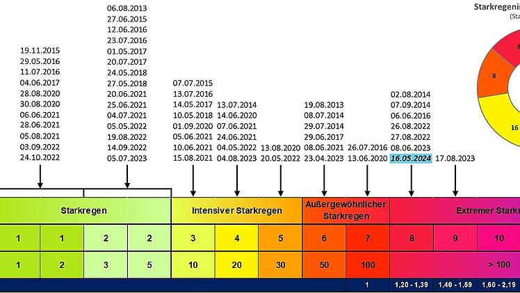 Nürnberg berichtet über "Extremes Starkregenereignis" im Mai 2024