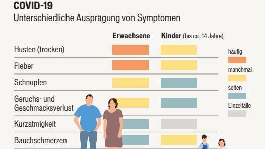 Die Symptome einer Corona-Infektion fallen bei Erwachsenen und Kindern unterschiedlich stark aus. Grafik: Dagmar Klumb / Quelle: RKI, NHS, Johns Hopkins University, Patel (2020), Tian et al. (2020)