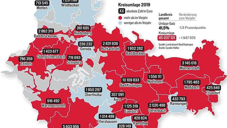 Übersicht über die Kreisumlage im Landkreis Bad Kissingen.