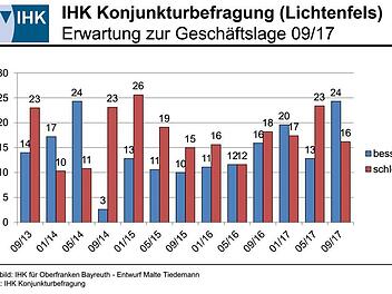 Die Unternehmen im Raum Lichtenfels  blicken optimistischer in die Zukunft als in den vergangenen  Jahren.Grafik: IHK für Oberfranken
