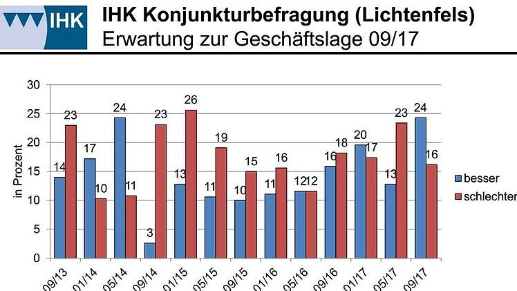 Die Unternehmen im Raum Lichtenfels  blicken optimistischer in die Zukunft als in den vergangenen  Jahren.Grafik: IHK für Oberfranken