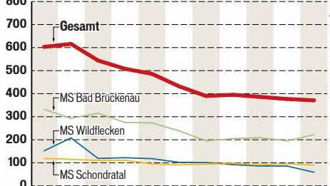 Die Entwicklung der Schülerzahlen in den Mittelschulen im Altlandkreis Bad BrückenauGrafik: Franziska SchäferQuelle: Schulamt Bad Kissingen