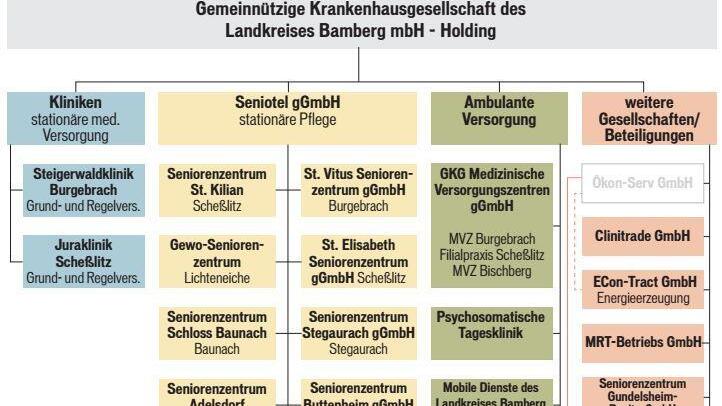 Innerhalb des Firmenkonglomerats der GKG gibt es Verschiebungen. Ökon-Serv wandert unter das Dach der Seniotel. Die bisherige Ökon-Serv-Tochter ECon-Tract wird zur direkten GKG-Tochter. Quelle: GKG