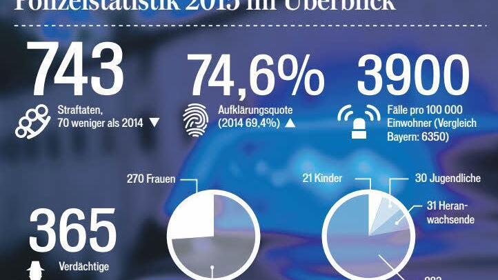 Die Polizeistatistik für den Bereich der Polizeiinspektion Bad Brückenau. Repro SZ