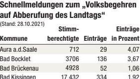 Quelle: Landratsamt Bad Kissingen