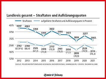 Straftaten und Aufklärungsquote  Landkreis Bad Kissingen