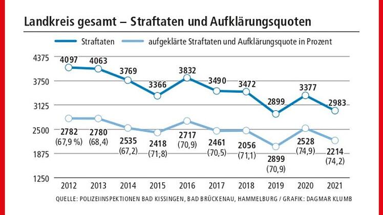 Straftaten und Aufklärungsquote  Landkreis Bad Kissingen