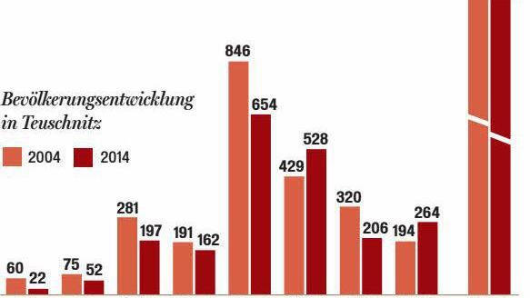 Zehn Jahre Unterschied: Eine Gegenüberstellung der Bevölkerungsstruktur von 2004 und 2014.