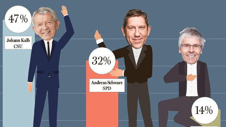 Wer wird Bamberger Landrat? Eine vom Fränkischen Tag Bamberg in Auftrag gegebene Umfrage  sieht bei der Wahl am 15. März 2020 Amtsinhaber Johann Kalb (CSU) mit deutlichem Vorsprung. Doch könnte es durchaus zu einer Stichwahl  mit Andreas Schwarz (SPD) kommen. Grafik: Micho Haller/Quelle: Pragma-Institut
