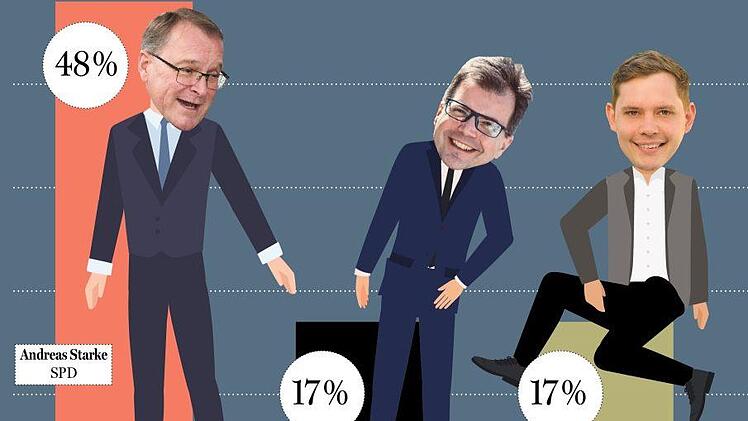 Möglicherweise muss Amtsinhaber Andreas Starke (SPD) bei der OB-Wahl in Bamberg nicht den Umweg über die Stichwahl nehmen. Grafik: Micho Haller/Quelle: Pragma-Institut