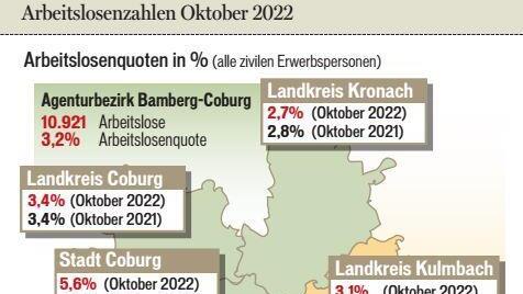 Auch in Lichtenfels sinken die Arbeitslosenzahlen. Die aktuelle Krise scheint den Arbeitsmarkt noch nicht erreicht zu haben.