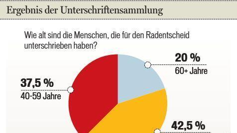 Grafik: Carolin Höfer; Quelle: Radentscheid Bamberg