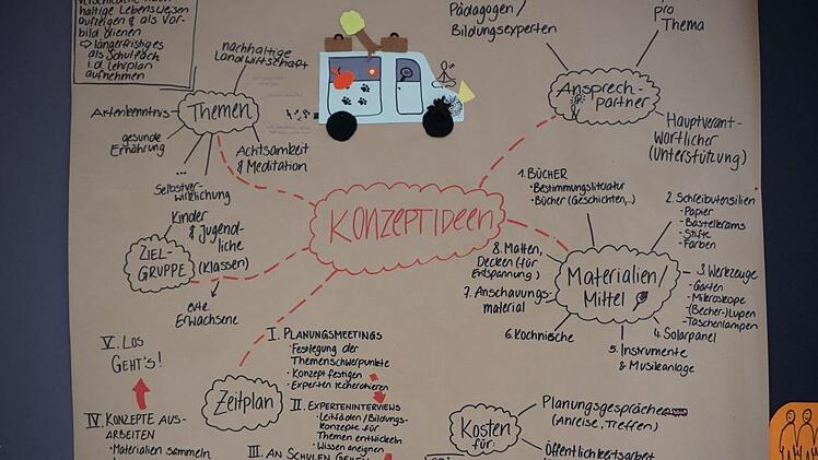 Brainstorming zum  "Nachhaltigkeits-Mobil". Foto: Marion Eckert