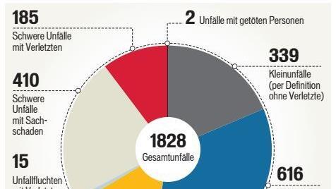 Die Unfallstatistik für den Landkreis Bad Kissingen im Jahr 2017. Quelle PI Bad Kissingen, Grafik MGO/Dagmar Klumb