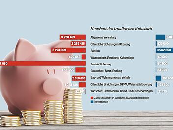 Das sind die Eckdaten des Haushalts für den LandkreiseKulmbach 2017, den der kreistag gestern einstimmig verabschiedete. Grafik: Micho Haller