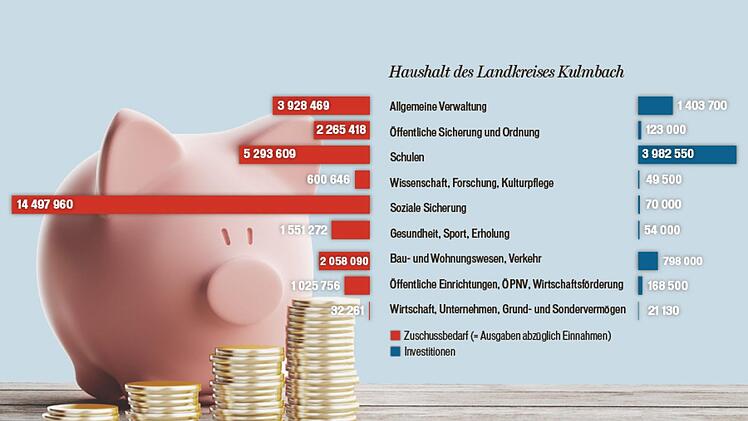 Das sind die Eckdaten des Haushalts für den LandkreiseKulmbach 2017, den der kreistag gestern einstimmig verabschiedete. Grafik: Micho Haller