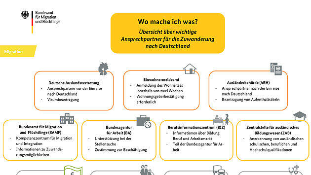 Übersicht über die Ansprechpartner für Zugewanderte in Deutschaland.