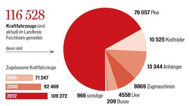 Grafik: Dagmar Klumb/Quelle: Landratsamt Forchheim