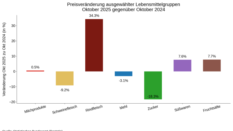 Deutlich billiger: Diese Lebensmittel helfen jetzt beim Sparen