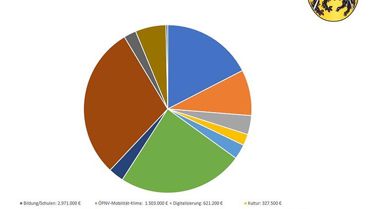 Landkreis Bamberg: Hohe Investitionen und "historische Marke geknackt" - Haushalt wurde verabschiedet