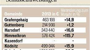 Ausschnitt der Schlüsselzuweisungen 2013. Die komplette Grafik entnehmen sie der Samstagsausgabe der Bayerischen Rundschau.