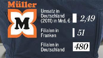 Geschäftszahlen Müller