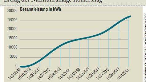 In den vergangenen zwei Jahren hat sie 50 Prozent mehr Leistung gebracht als eine herkömmliche Anlage. Foto: Ulrike Müller