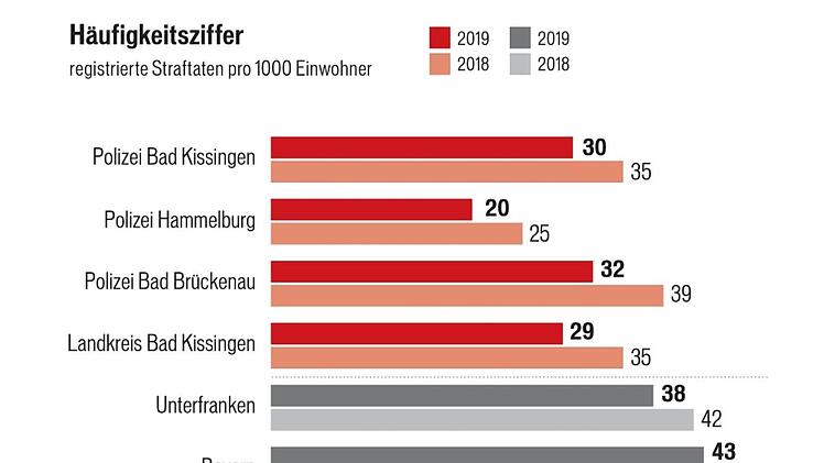 Die Häufigkeitsziffer beschreibt, wie viele Straftaten pro 1.000 Einwohner angefallen sind.   Grafik: Dagmar Klumb / Quelle: Polizeiinspektion Bad Kissingen, Bad Brückenau  und Hammelburg