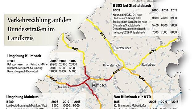 Die Zahlen der jüngsten manuellen Verkehrszählung der  Bundesanstalt für das Straßenwesen für den Landkreis Kulmbach. Da die  Grafik zunächst falsche Zahlen für die B 303 vermittelt hat, wurde sie am 10. Oktober um 19:09 Uhr erneuert. Grafik: Franziska Schäfer