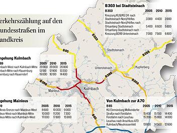 Die Zahlen der jüngsten manuellen Verkehrszählung der  Bundesanstalt für das Straßenwesen für den Landkreis Kulmbach. Da die  Grafik zunächst falsche Zahlen für die B 303 vermittelt hat, wurde sie am 10. Oktober um 19:09 Uhr erneuert. Grafik: Franziska Schäfer