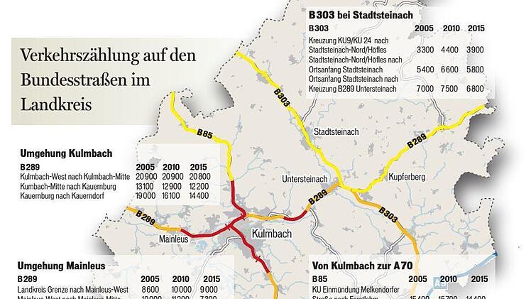 Die Zahlen der jüngsten manuellen Verkehrszählung der  Bundesanstalt für das Straßenwesen für den Landkreis Kulmbach. Da die  Grafik zunächst falsche Zahlen für die B 303 vermittelt hat, wurde sie am 10. Oktober um 19:09 Uhr erneuert. Grafik: Franziska Schäfer