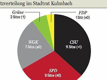 Die künftige Sitzverteilung im Stadtrat Kulmbach.