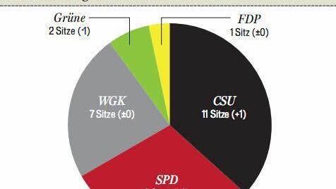 Die künftige Sitzverteilung im Stadtrat Kulmbach.