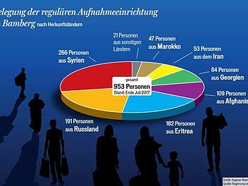 Vor knapp zwei Jahren hat die Aufnahmeeinrichtung für Flüchtlinge in Bamberg-Ost ihren Betrieb aufgenommen.