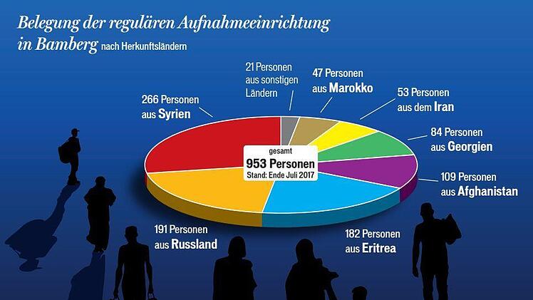 Vor knapp zwei Jahren hat die Aufnahmeeinrichtung für Flüchtlinge in Bamberg-Ost ihren Betrieb aufgenommen.